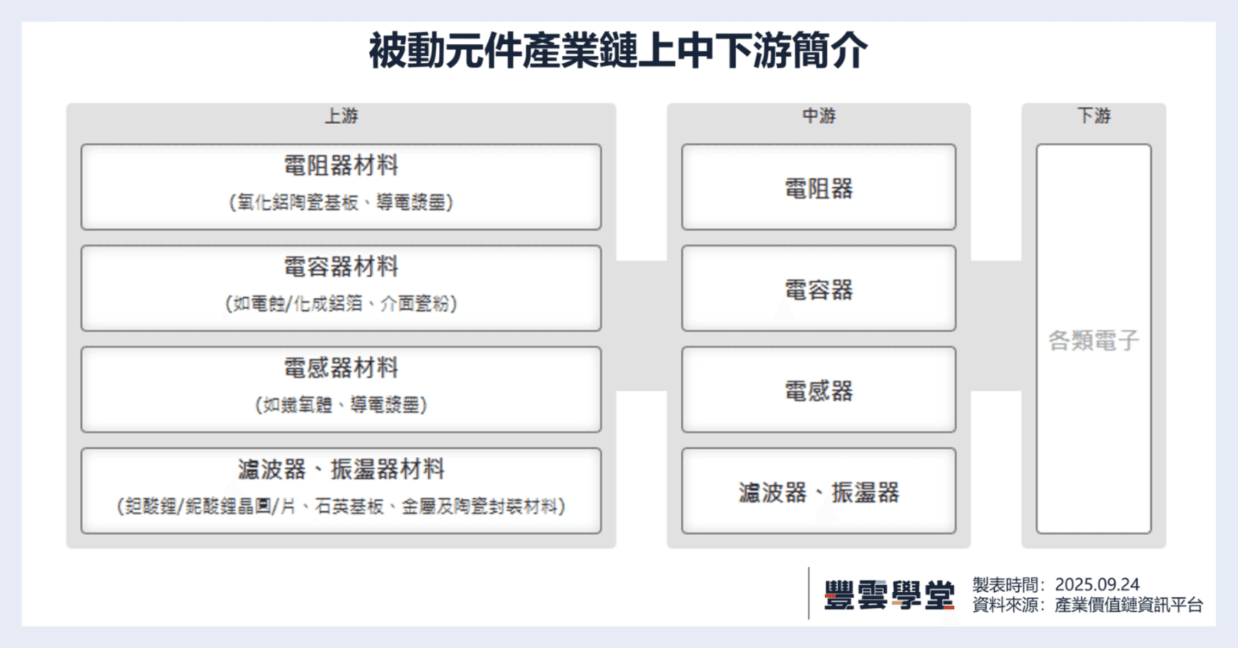 2025被動元件概念股值得關注嗎？MLCC、電感、電容是什麼？被動元件三雄、產業鏈一次看懂｜豐雲學堂2026 年01 月