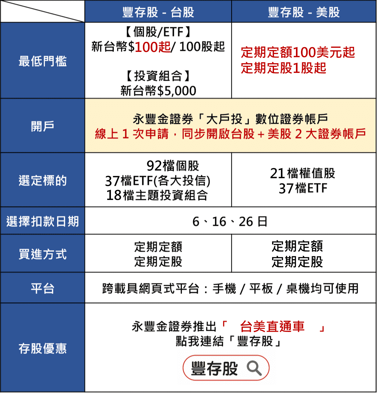 投資人最愛美股etf成交量排行榜 附12年長期績效表 豐雲學堂