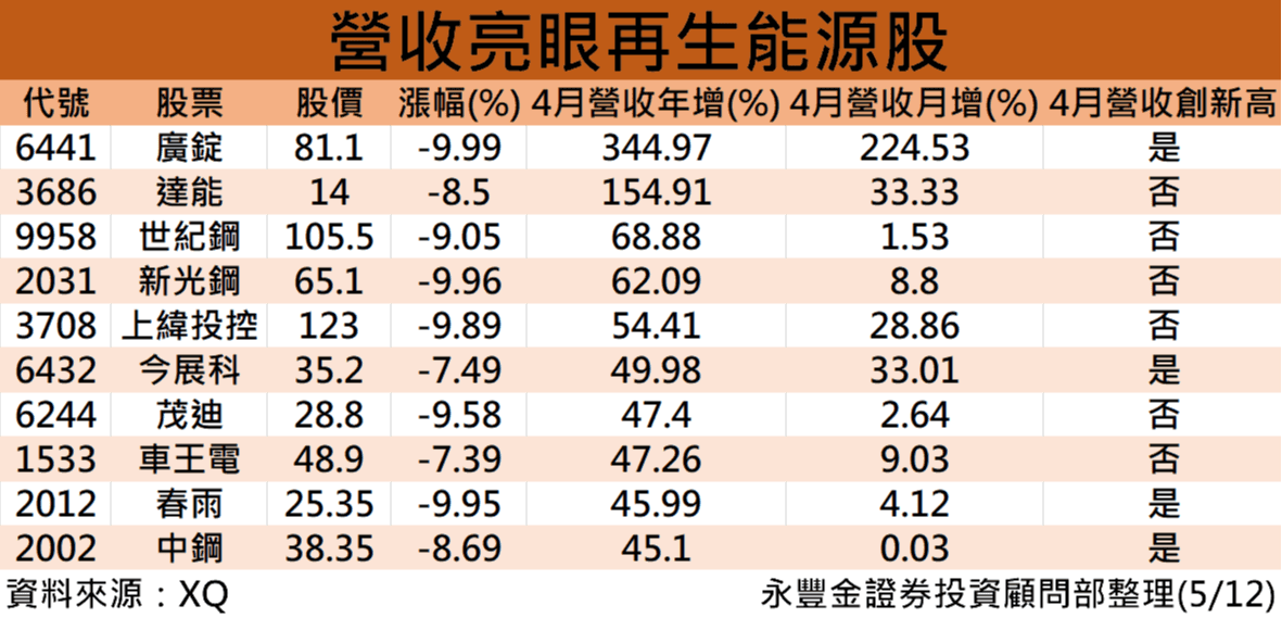 再生能源 Esg產業已成國際新趨勢 台股出現天量長下影線 市場恐慌就是做功課的好時機 10檔營收亮眼的再生能源股搶先看 豐雲學堂