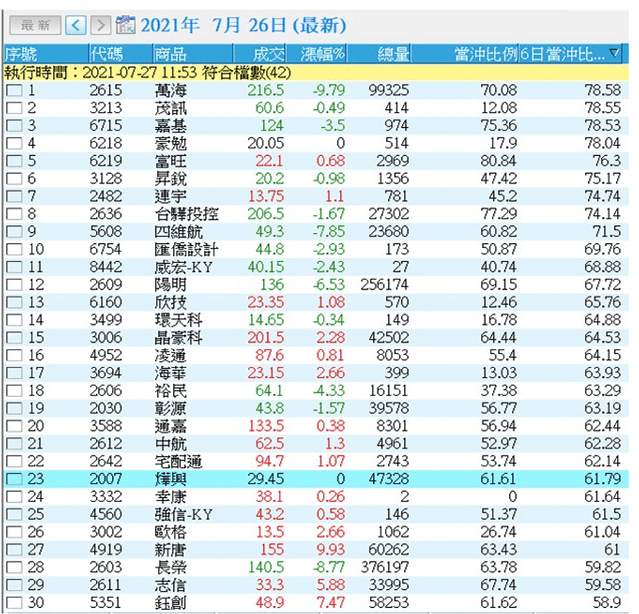 處置股招數又增加 當沖族要注意 豐雲學堂