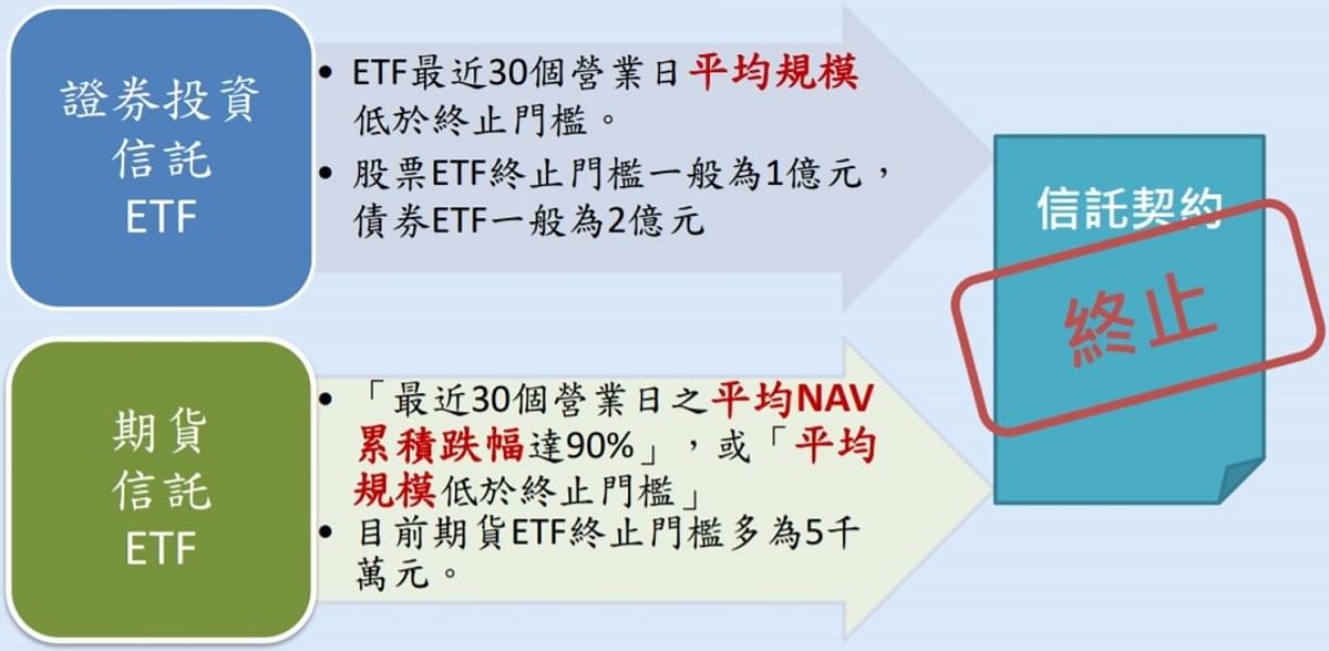 Etf也有下市風險 Etf下市清算機制詳解 豐雲學堂