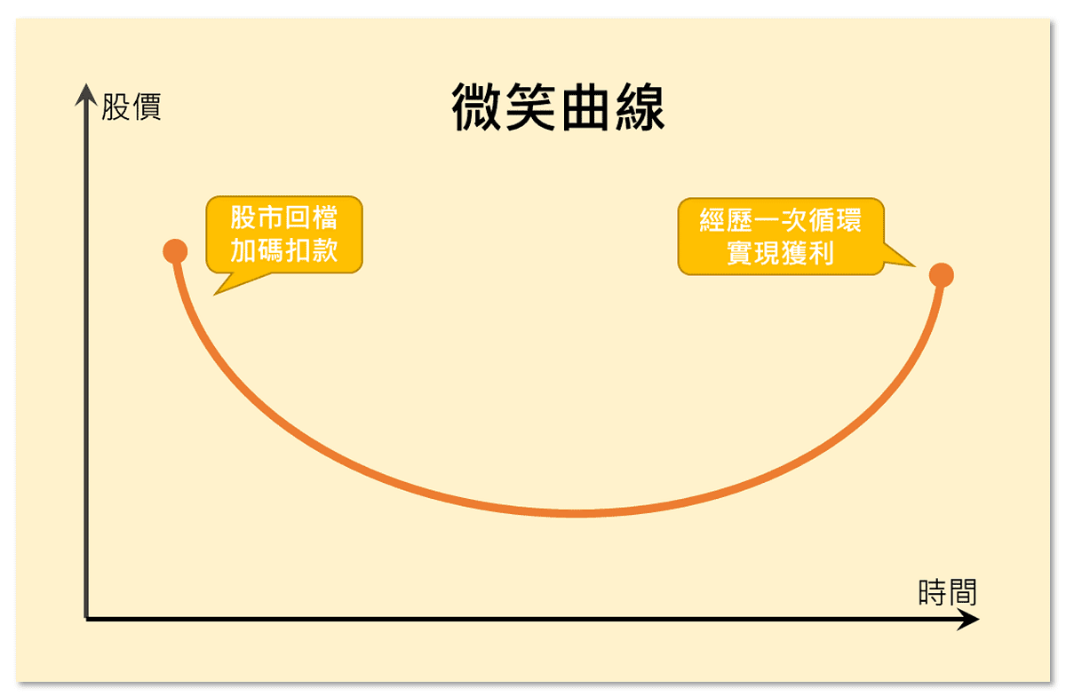 豐存股專欄 佛系理財法 輕鬆教你消除股市波動性 理財就要心平氣和 豐雲學堂