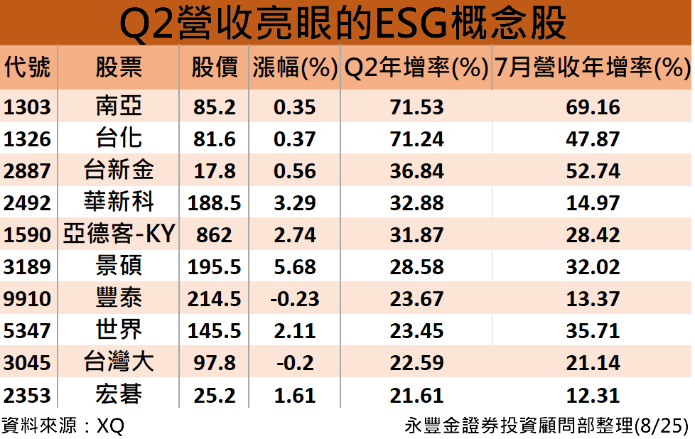 Q2亮眼ESG概念股