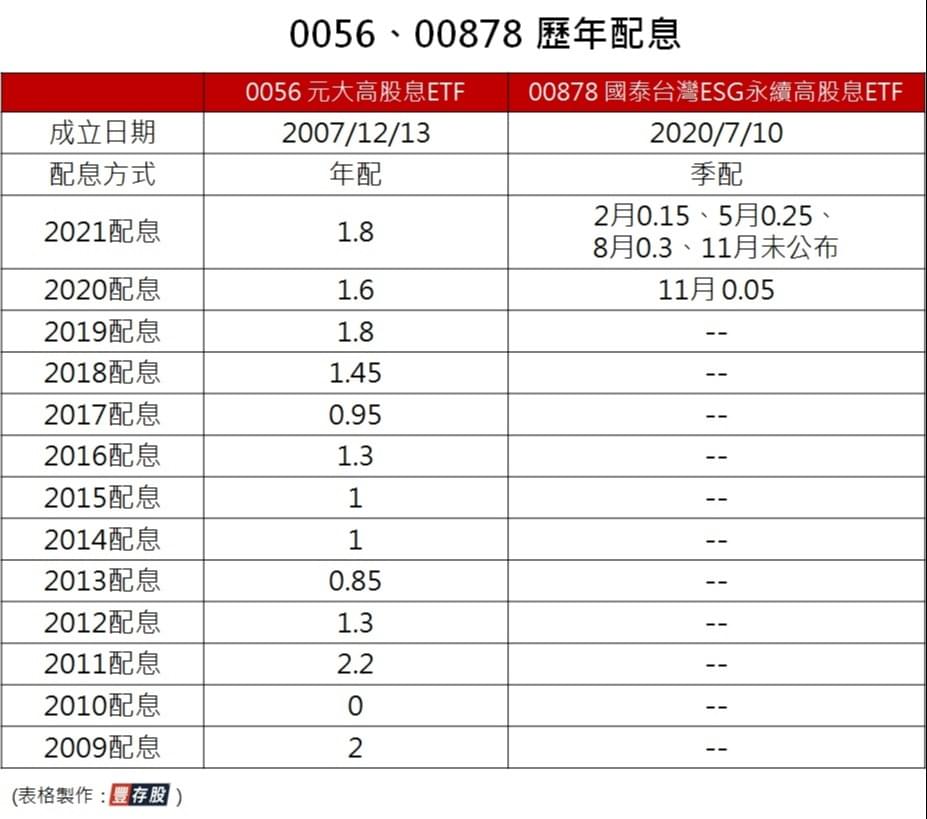 今周刊 想存股 不需要死守0050 0056 一張圖看10檔高股息etf差異 喜歡金融股你可以選這一檔 今周刊