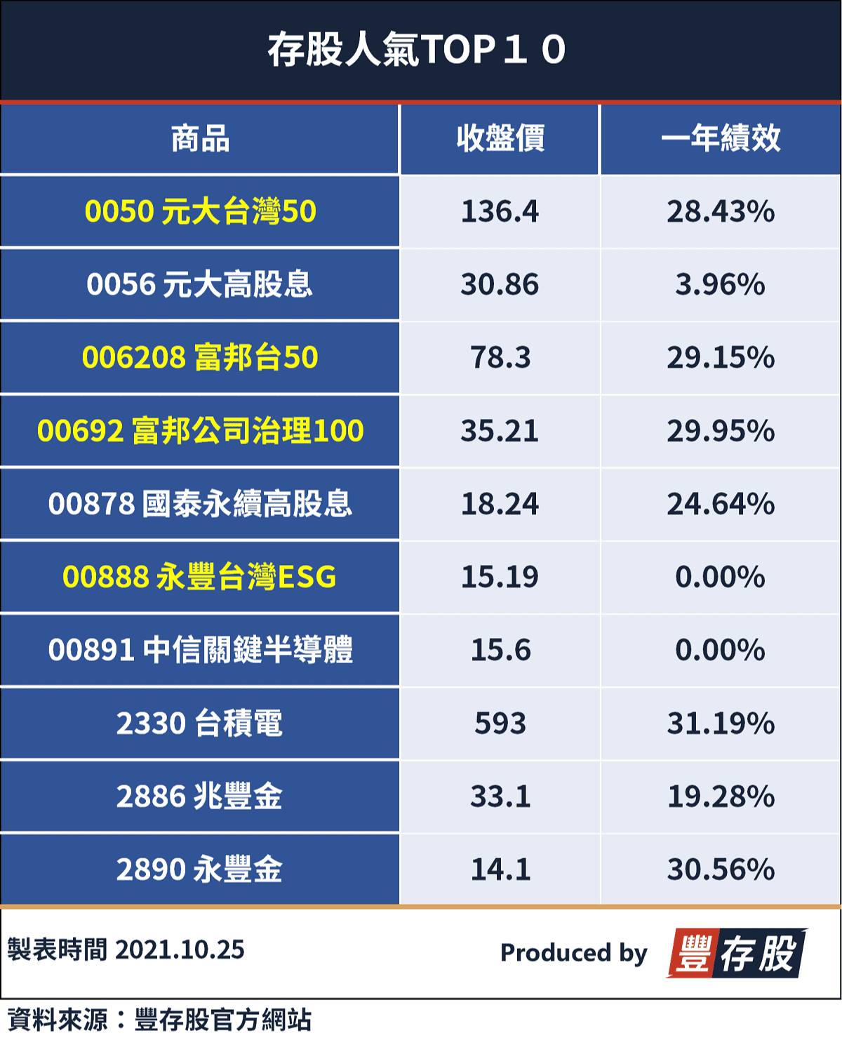 大師存股之選 台股etf怎麼選 4 步驟教你如何比較 0050 006208 00692 00888 為範例 豐雲學堂