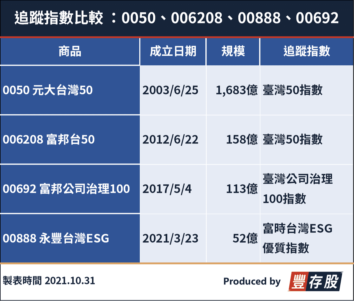 大師存股之選 台股etf怎麼選 4 步驟教你如何比較 0050 006208 00692 00888 為範例 豐雲學堂