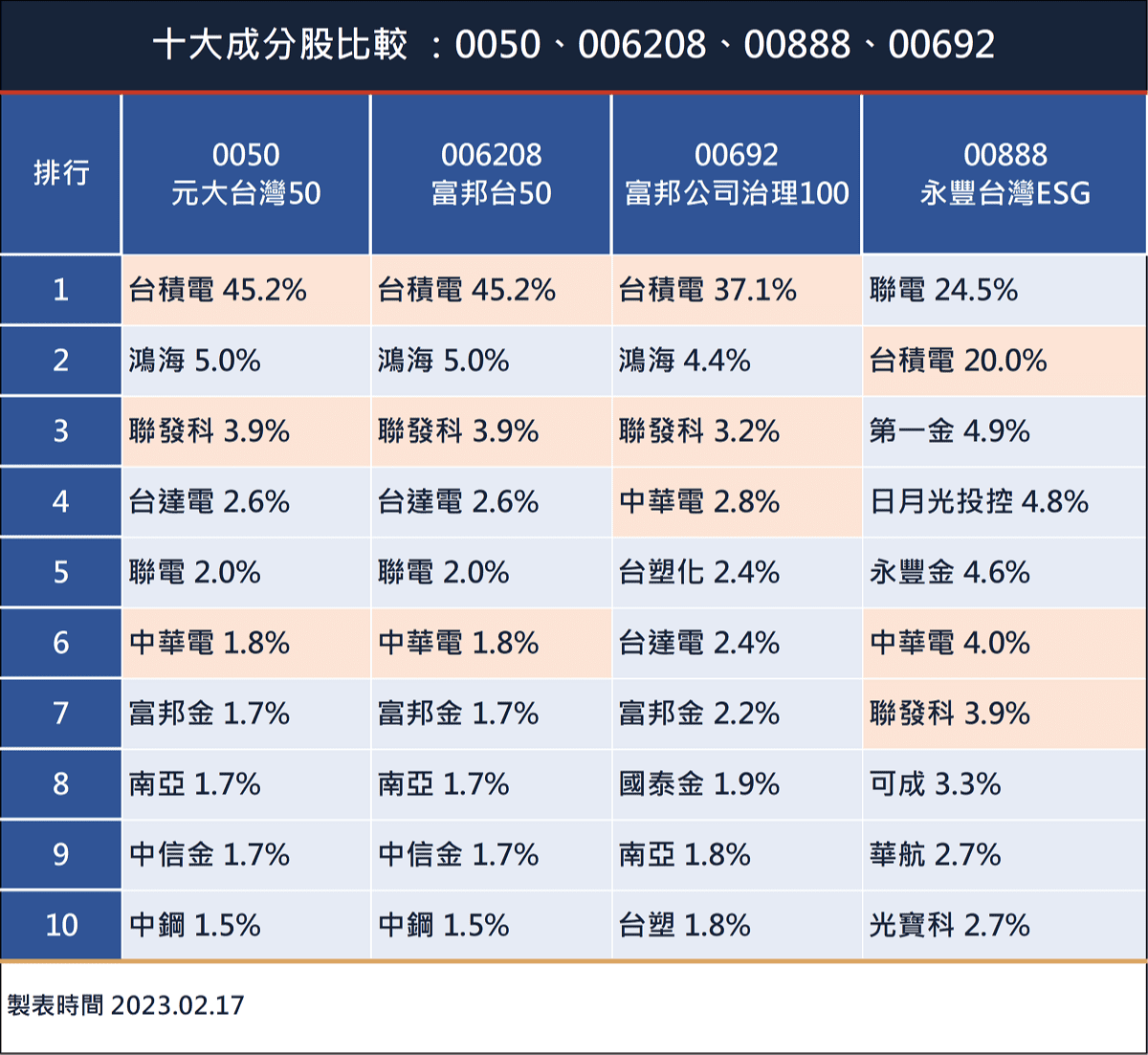 台股ETF怎麼選？4 步驟教你如何比較！（0050、006208、00692、00888 為範例）｜豐雲學堂2026 年01 月