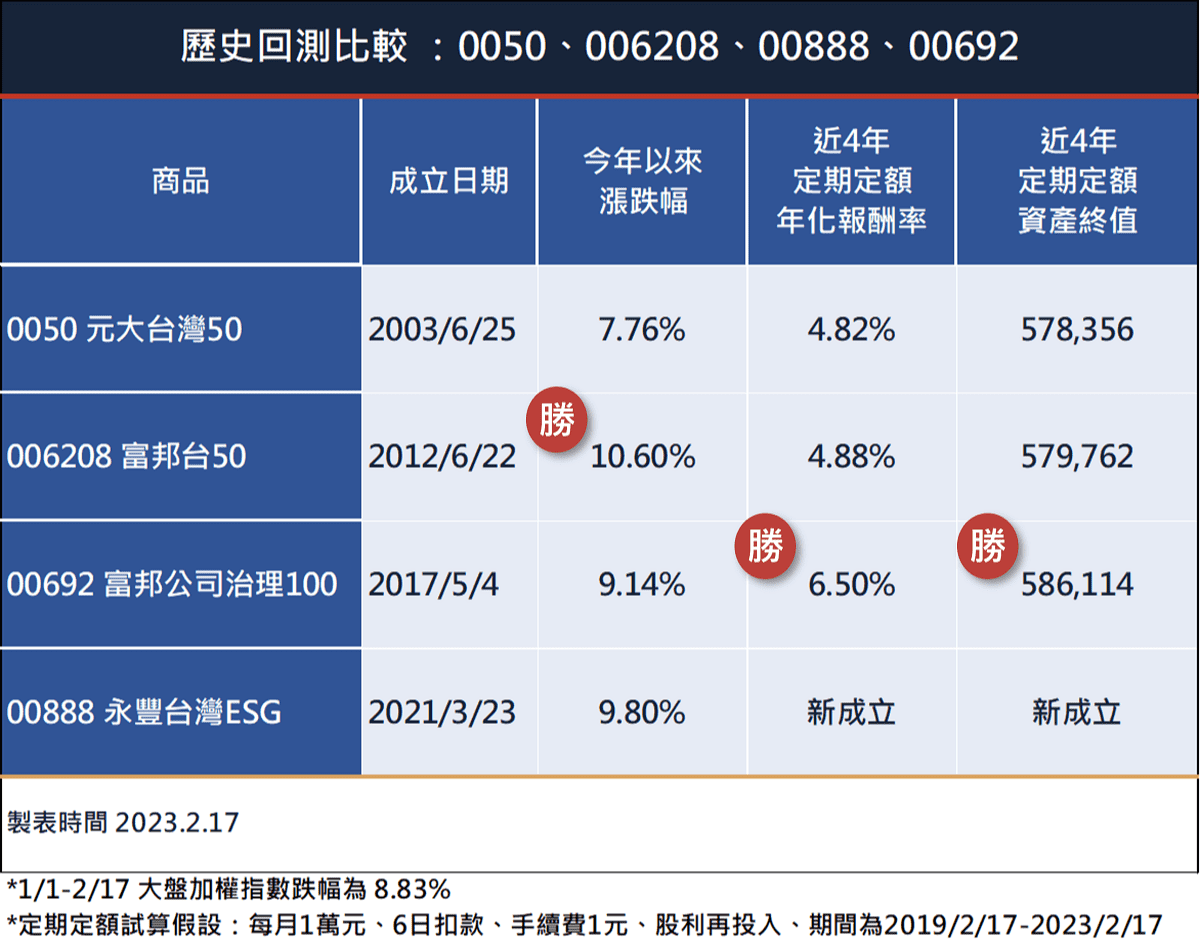 台股ETF怎麼選？4 步驟教你如何比較！（0050、006208、00692、00888 為範例）｜豐雲學堂2026 年01 月