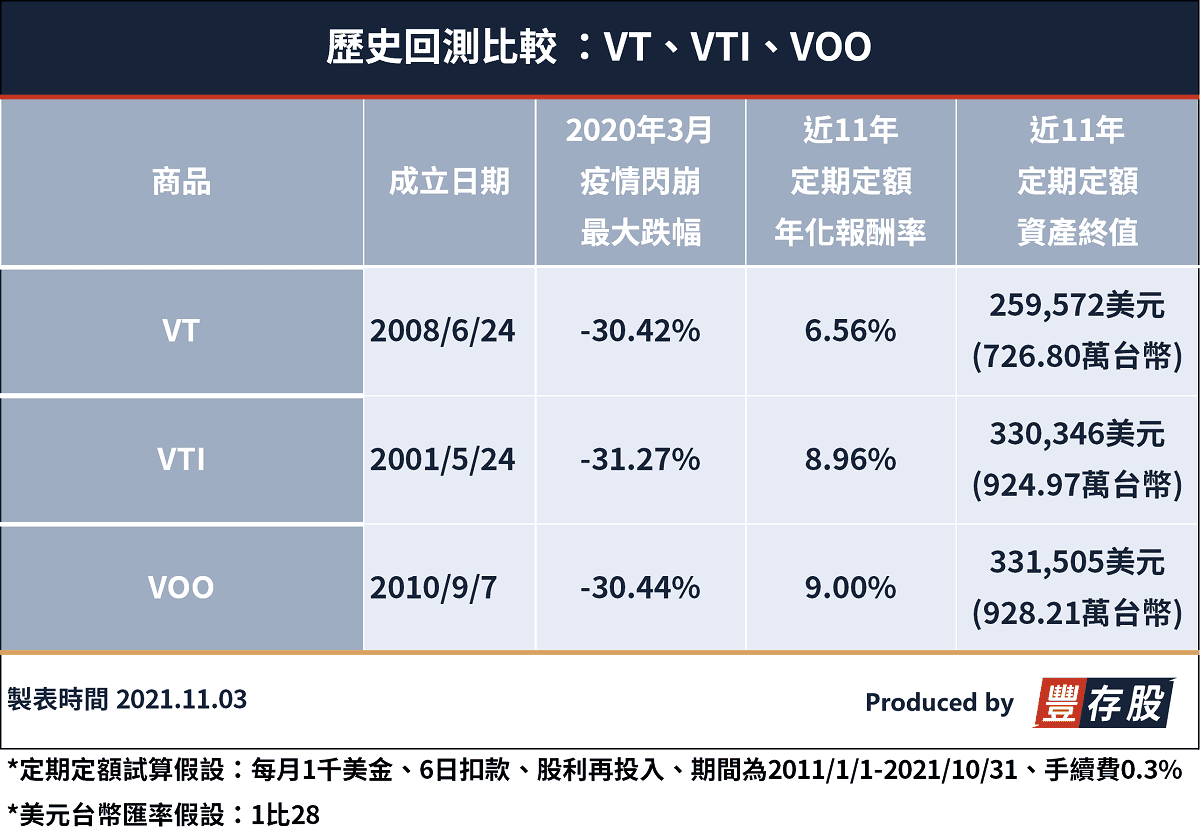 大師存股之選 新手怎麼買美股etf Vt Voo Vti為範例 教你找美股版的台灣50指數 參與元宇宙商機 豐雲學堂