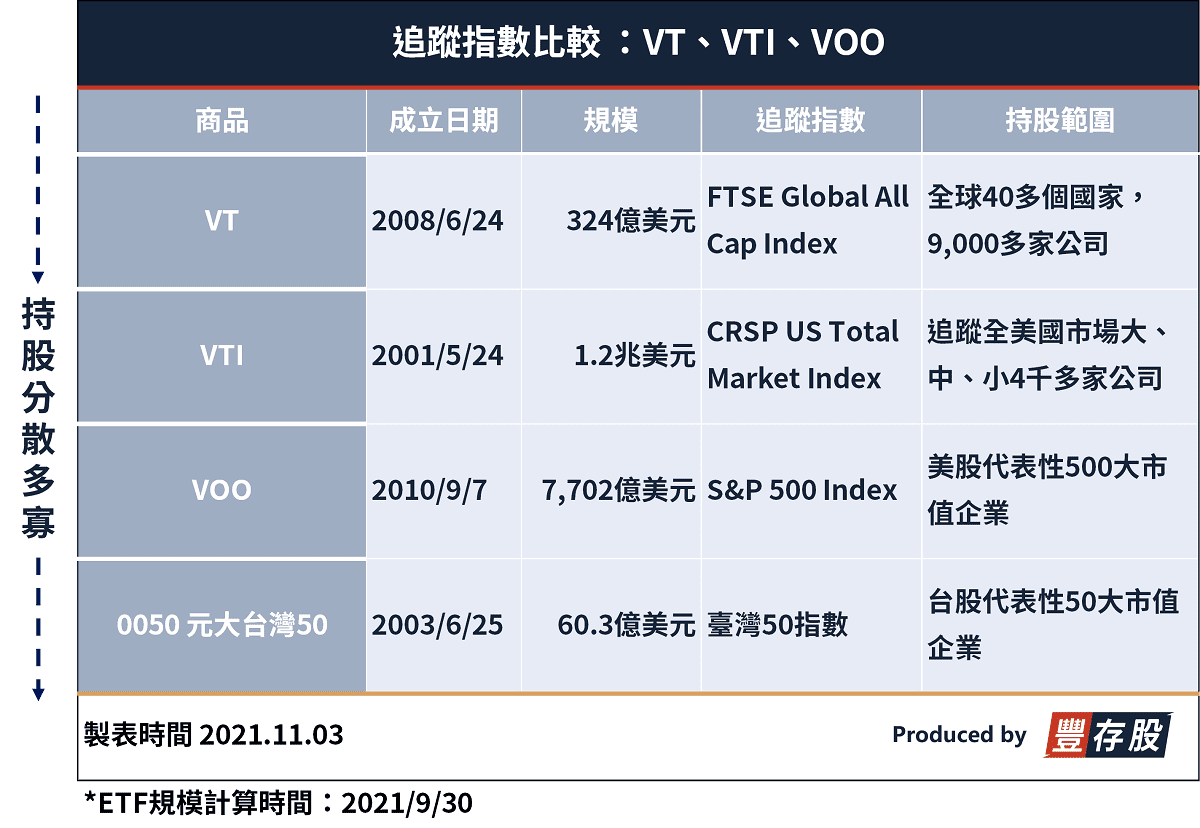 大師存股之選 新手怎麼買美股etf Vt Voo Vti為範例 教你找美股版的台灣50指數 參與元宇宙商機 豐雲學堂