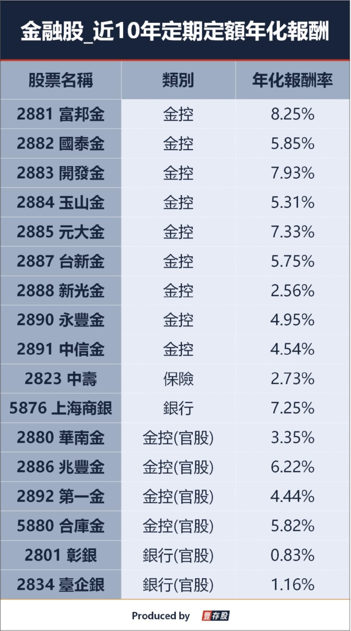 大師存股之選 金融股 要怎麼存 17 檔金融股大pk 其中年化報酬率達8點5 豐雲學堂