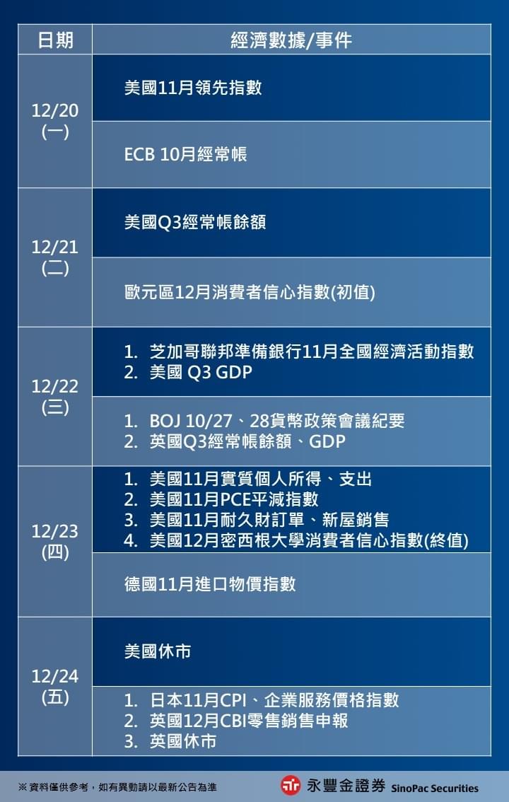 一週財經大事&重大事件預告(台股、美股、豐存股)｜2021,12,20~2021,12,24｜豐雲學堂2026 年01 月