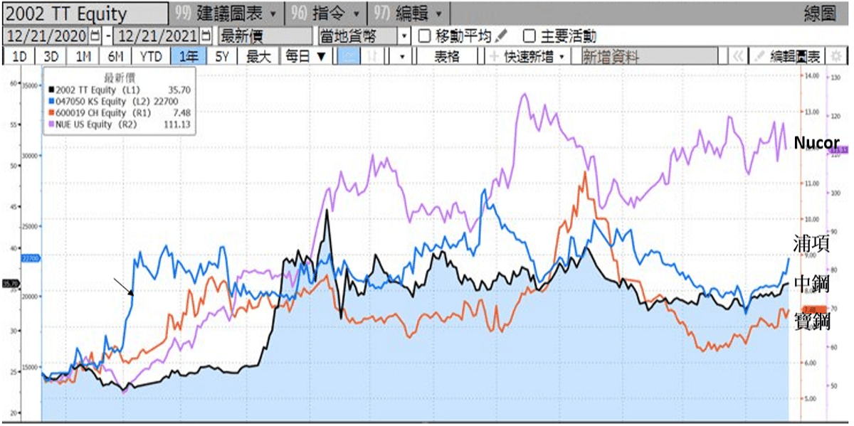 全球鋼鐵產業股價
