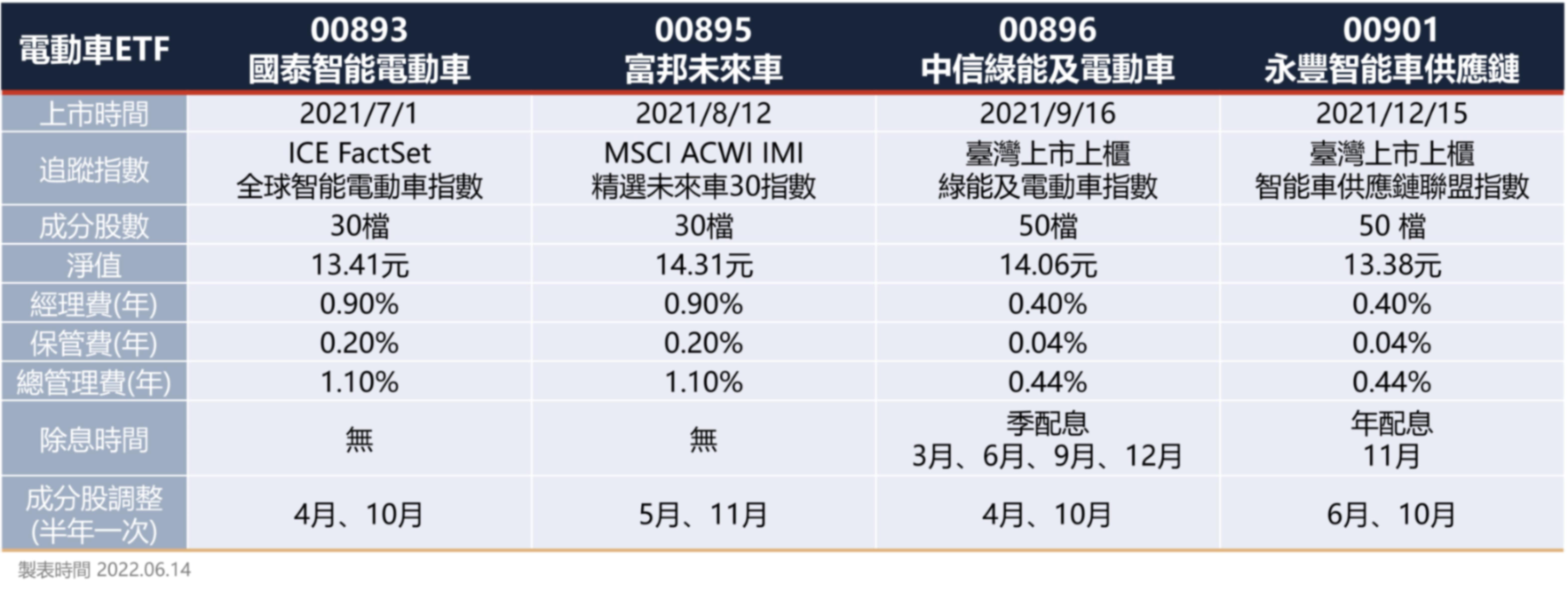 電動車ETF怎麼選？00893、00895、00896、00901成分股、配息、報酬率比一比！｜豐雲學堂2026 年01 月