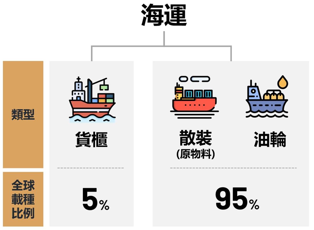 豐投GOOD產研｜成長性與高殖利率兼具的產業「散裝航運」｜豐雲學堂2026 年01 月