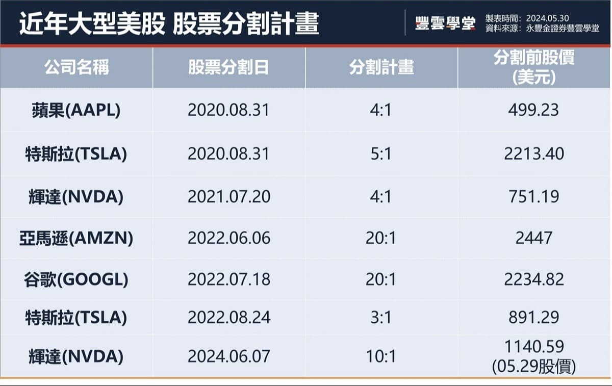 股票分割是什麼？股票分割前後股價會漲！？Nvidia宣布股票分割，投資人熱議時機到？｜豐雲學堂2026 年01 月