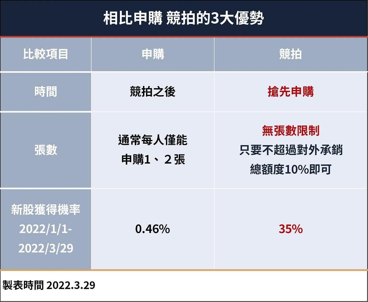 新股價差另類新方法：「競價拍賣」教你怎麼投標，搶先申購抽籤之前、歷史中籤率還更高！｜豐雲學堂2026 年01 月
