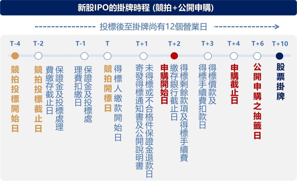 新股價差另類新方法：「競價拍賣」教你怎麼投標，搶先申購抽籤之前、歷史中籤率還更高！｜豐雲學堂2026 年01 月