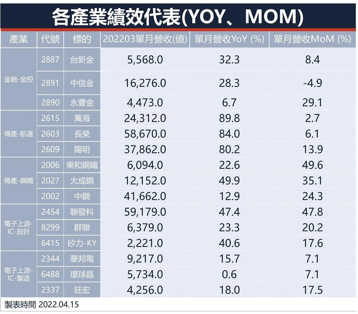 快訊！3月營收月報！你最關心的航運、金融股都在這，兩張表教你方向選得好、看得準~ ｜豐雲學堂2026 年01