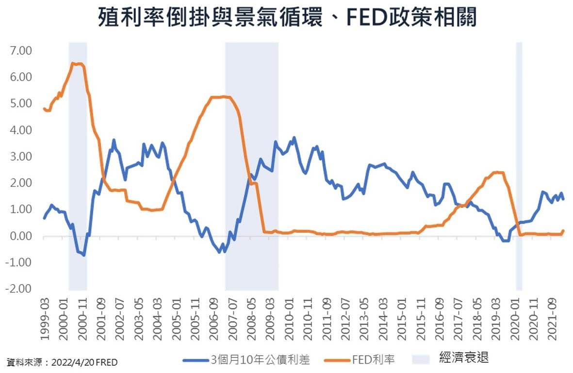 殖利率倒掛真的代表經濟將衰退？2觀點解析！加碼附：超簡單2招抗震？｜豐雲學堂2026 年01 月