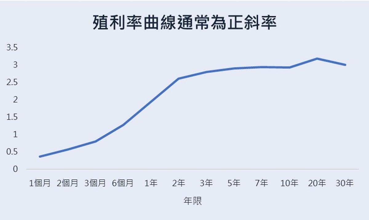殖利率倒掛真的代表經濟將衰退？2觀點解析！加碼附：超簡單2招抗震？｜豐雲學堂2026 年01 月
