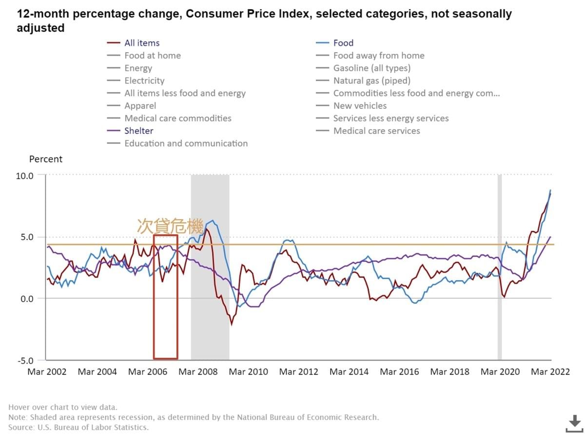 股匯雙跌，台股下一步該怎麼做？ 三張圖看懂通膨，讓你知道市場恐慌什麼｜豐雲學堂2025 年12 月