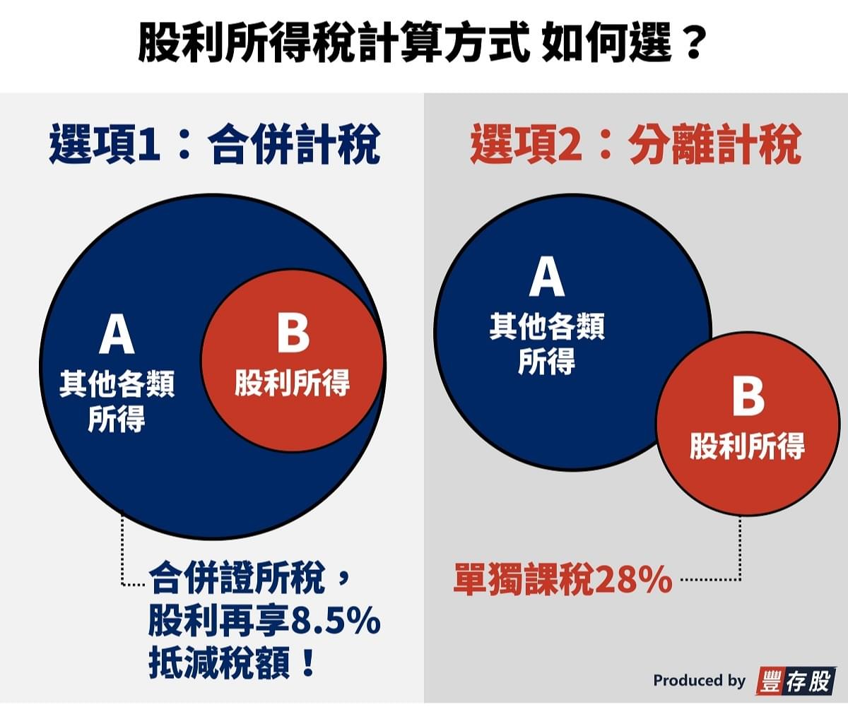 股利所得稅計算方式與免稅額