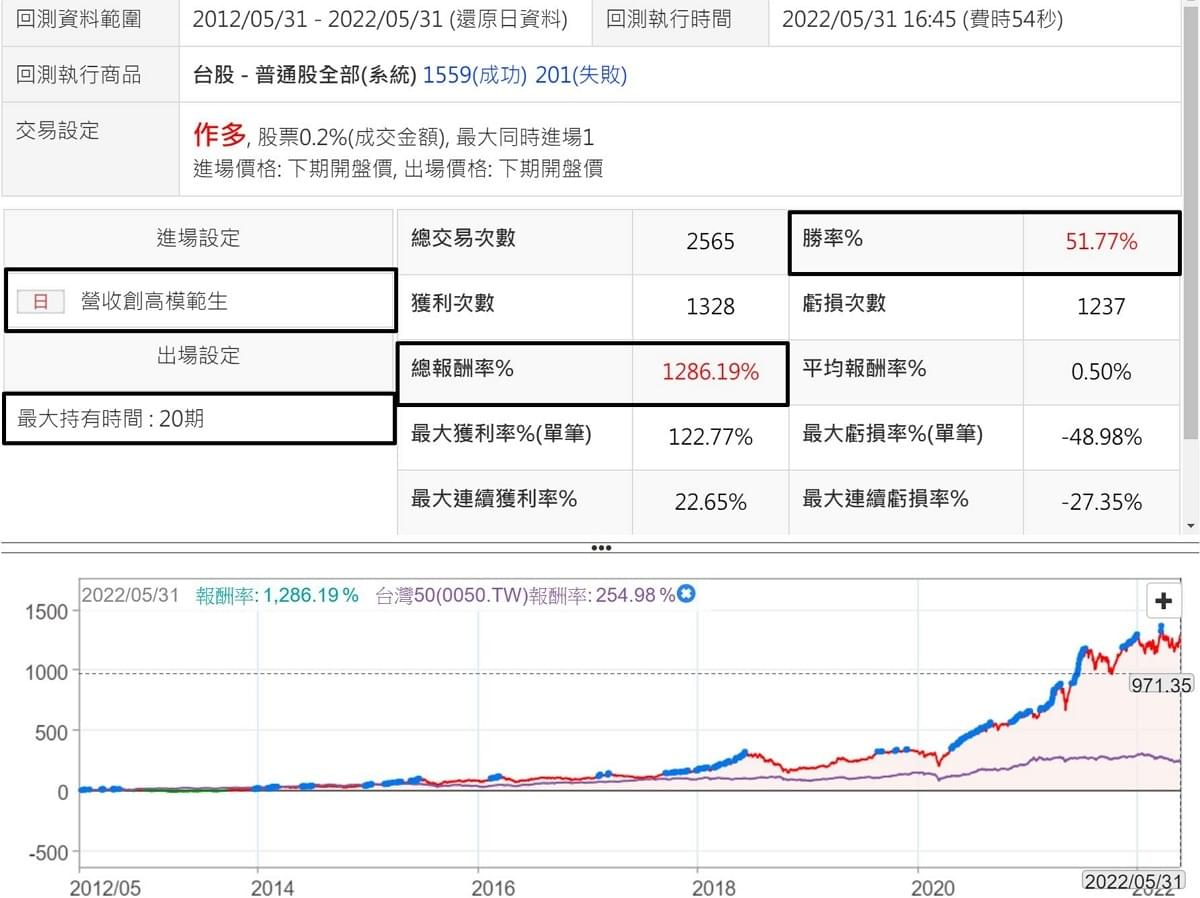 基本面是什麼？營收怎麼看？「營收創新高」的策略報酬率超過1200%！｜豐雲學堂2026 年01 月