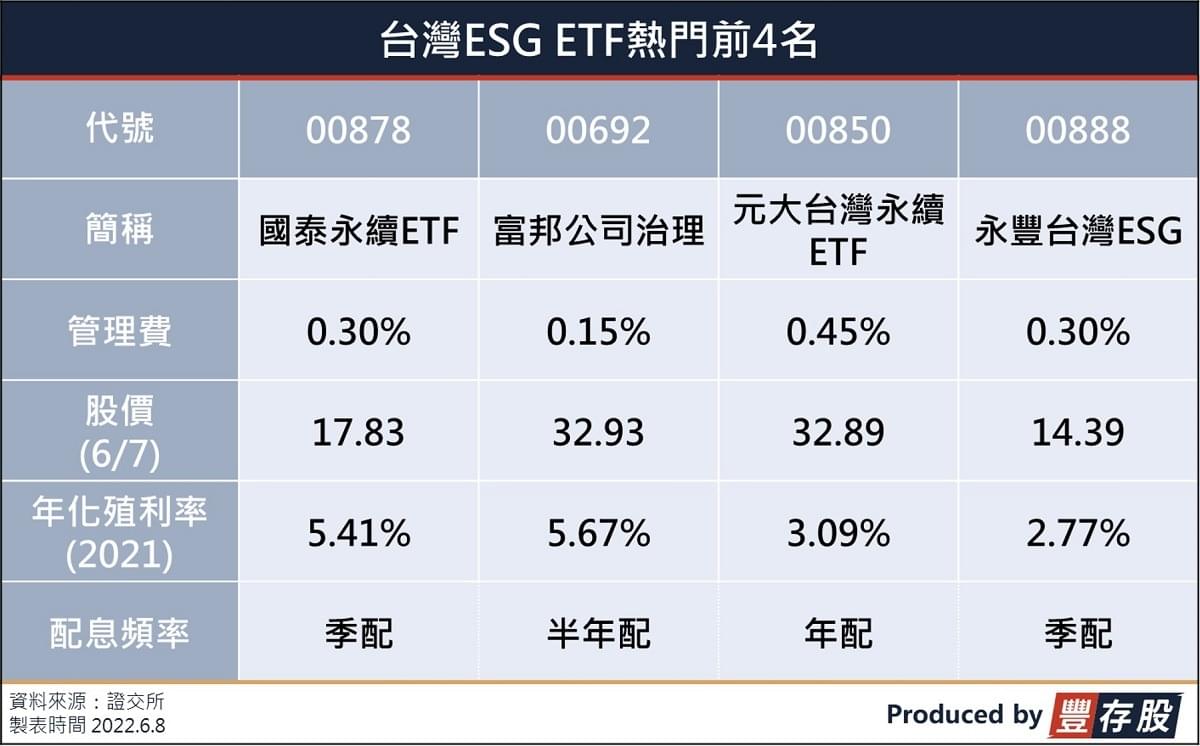 台灣ESG ETF熱門前4名