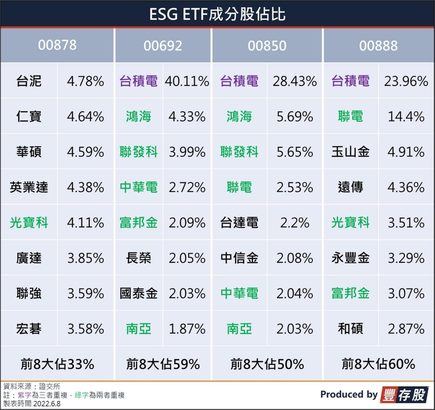 ESG ETF成分股佔比