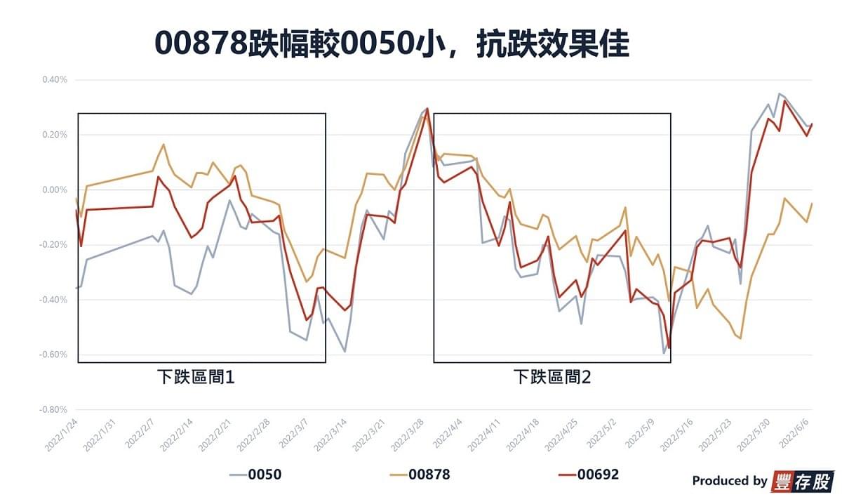 ESG ETF真的比較抗跌嗎？