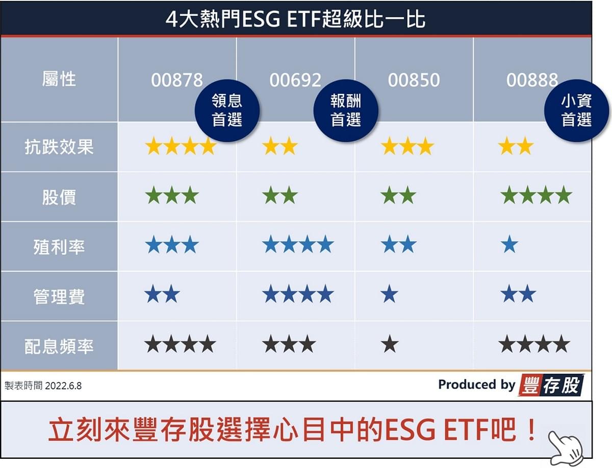 4大熱門ESG ETF超級比一比