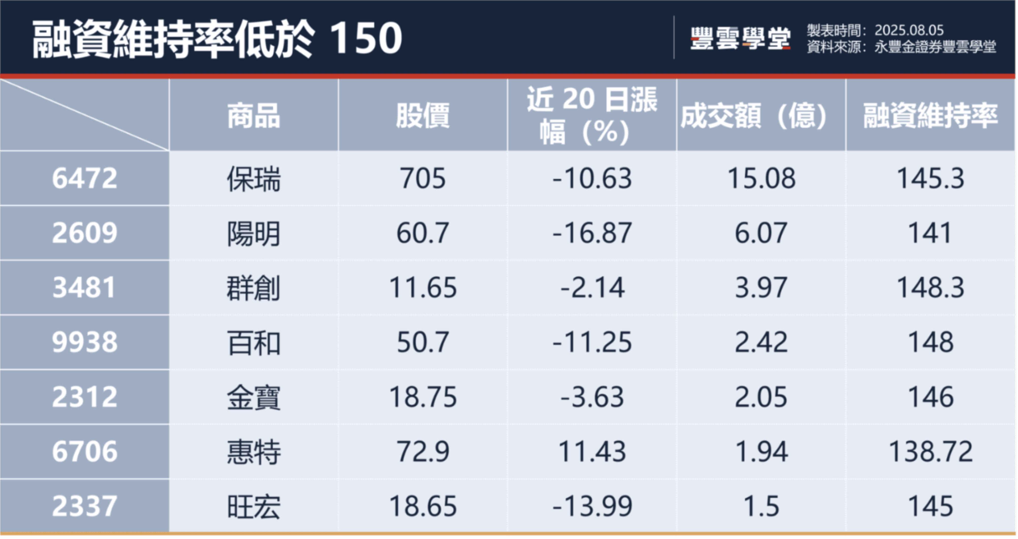 低融資維持率選股
