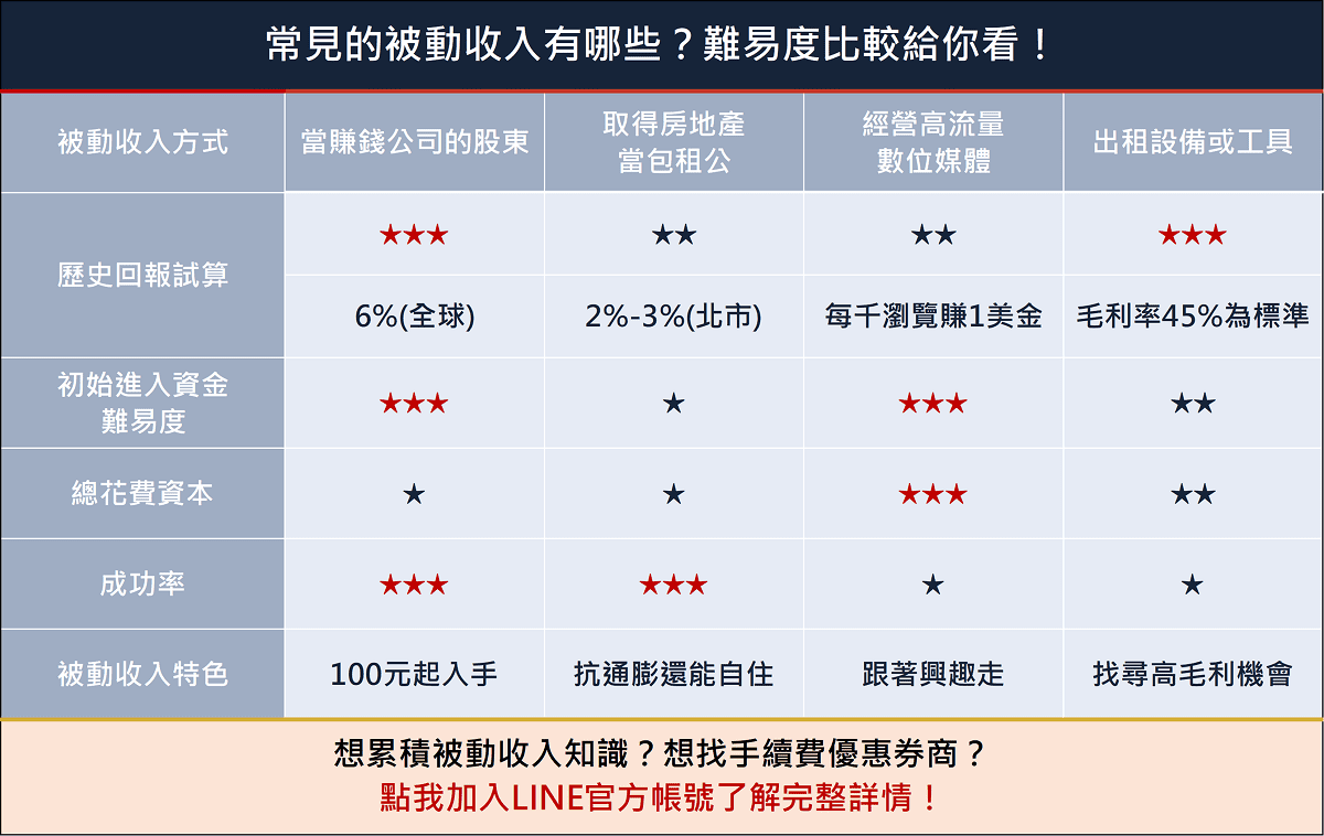 被動收入是什麼？有什麼陷阱？增加被動收入的4個主要方式比較給你看！｜豐雲學堂2026 年01 月