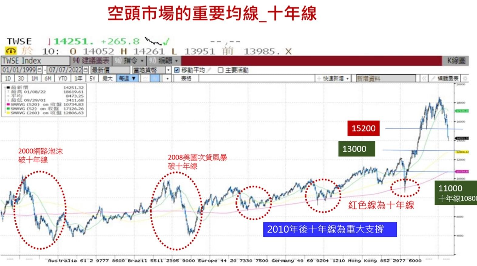 台股小心還沒跌完！這篇從過往股市大跌的經驗，教你怎麼判斷空頭市場的落底訊號｜豐雲學堂2026 年01 月