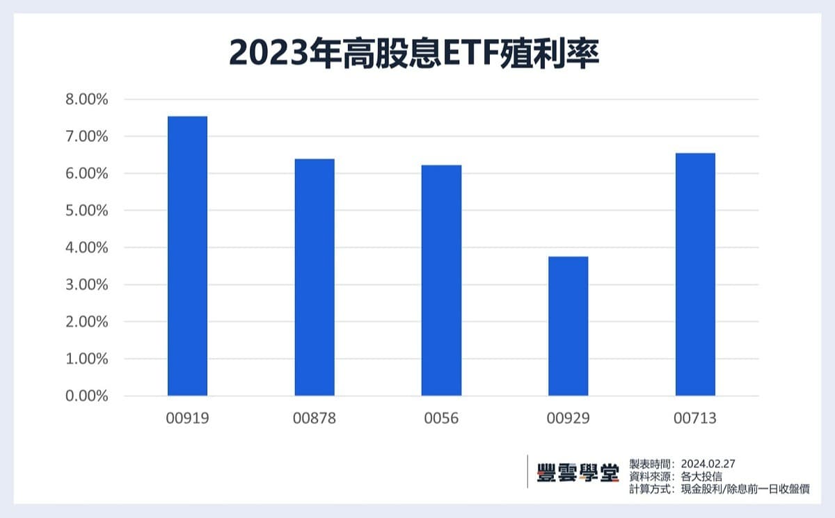 高股息ETF有哪些？00878、0056、00929...優缺點、殖利率、存股績效完整比較！｜豐雲學堂2026 年01 月
