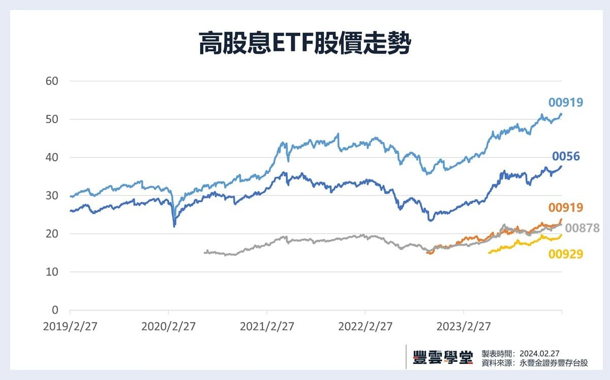 高股息ETF有哪些？00878、0056、00929...優缺點、殖利率、存股績效完整比較！｜豐雲學堂2026 年01 月