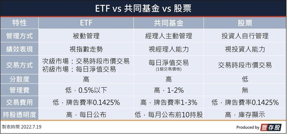 Etf是什麼 Etf優缺點有哪些 Etf 股票 基金怎麼選 Etf淨值 折溢價 一文懂etf 豐雲學堂22 年11 月