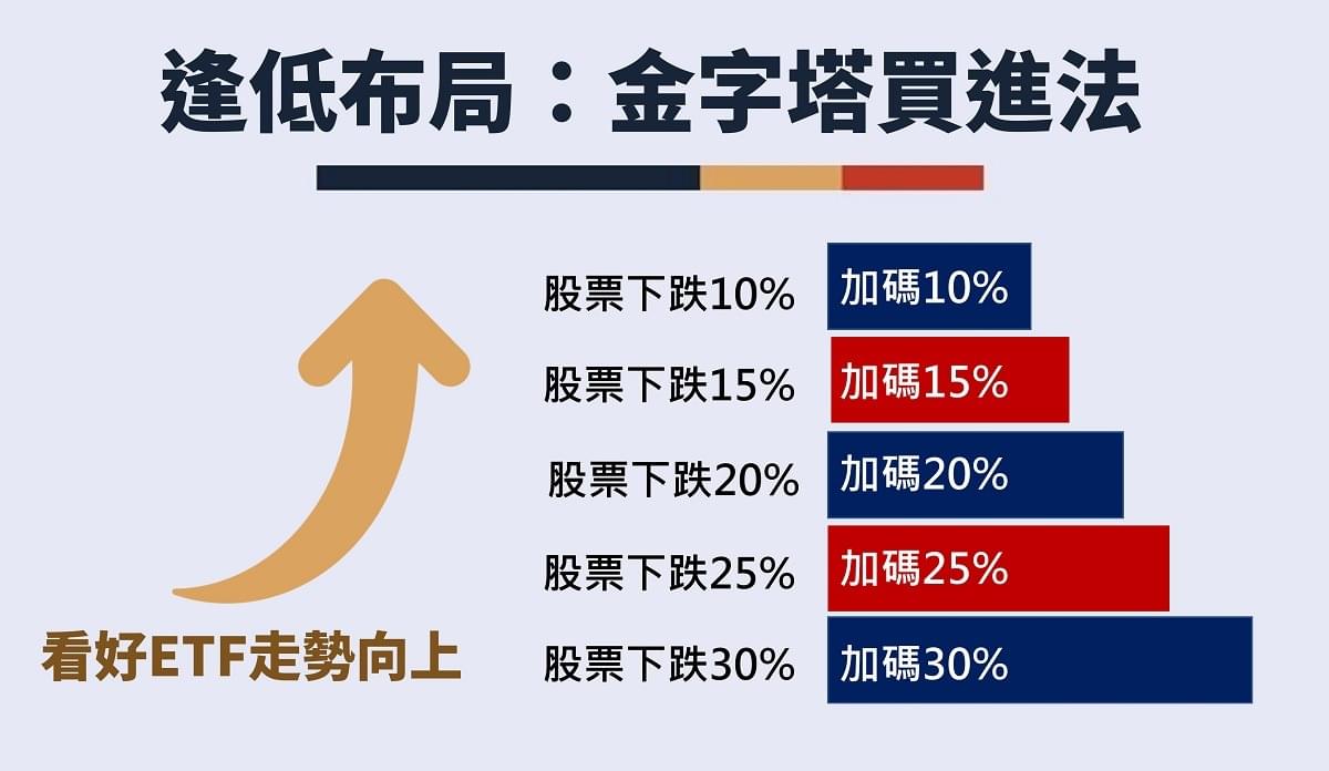 ETF怎麼買？何時買？ETF投資攻略：使用「金字塔買法」增加存股逢低加碼機會！？｜豐雲學堂2026 年01 月