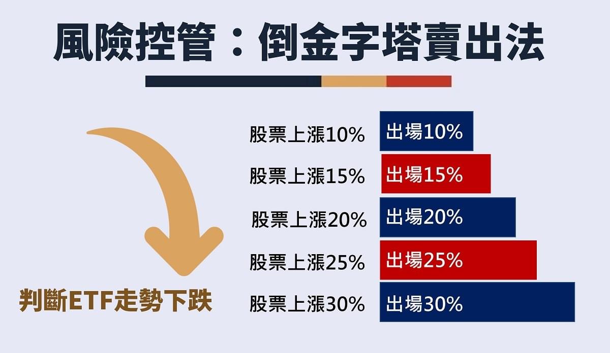 ETF怎麼買？何時買？ETF投資攻略：使用「金字塔買法」增加存股逢低加碼機會！？｜豐雲學堂2026 年01 月