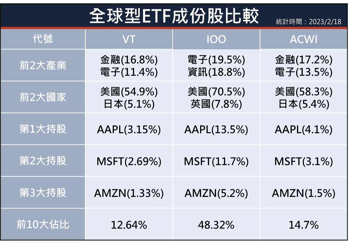 VT ETF怎麼買｜VT是什麼？VT配息、成分股、報酬率，一文懂全球型ETF：VT與IOO、ACWI比較｜豐雲學堂2026 年01 月