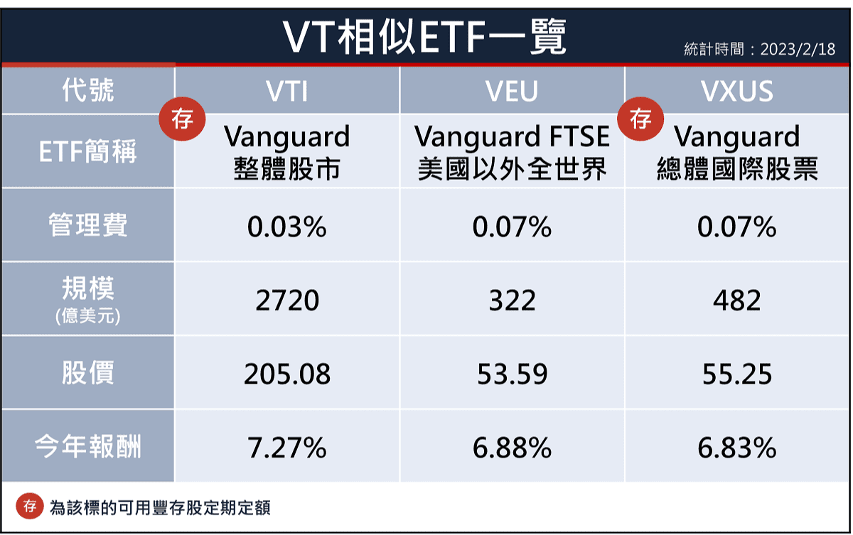 VT ETF怎麼買｜VT是什麼？VT配息、成分股、報酬率，一文懂全球型ETF：VT與IOO、ACWI比較｜豐雲學堂2026 年01 月