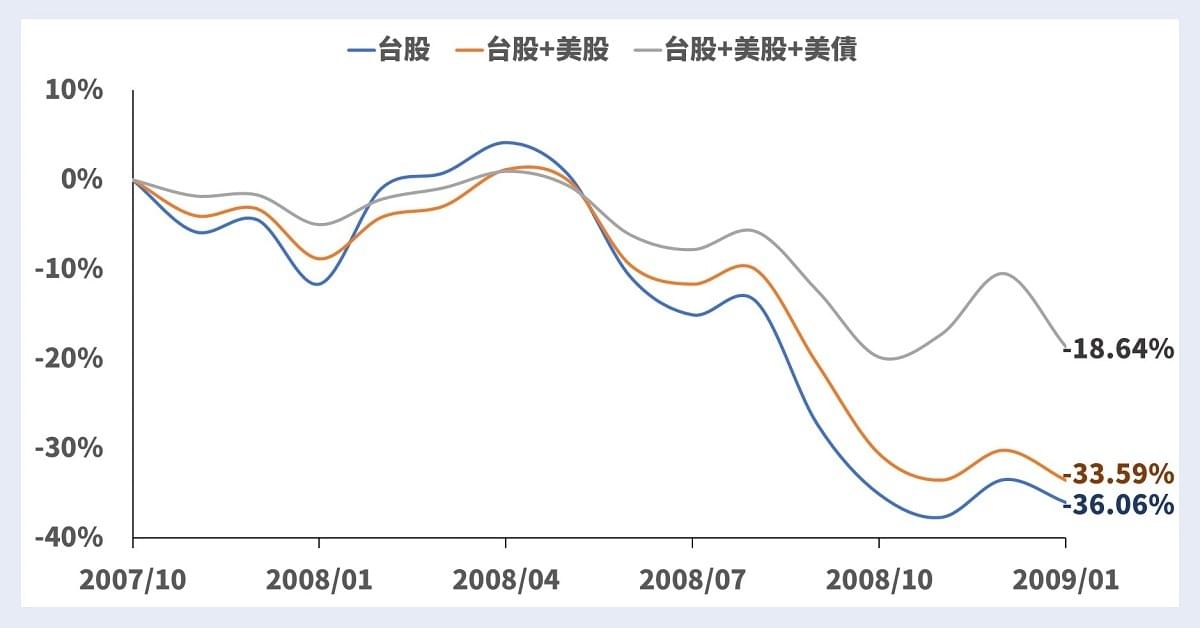 定期定額試算：2007/10~2009/1台股熊市期間三種定期定額投資組合的累計報酬率變化