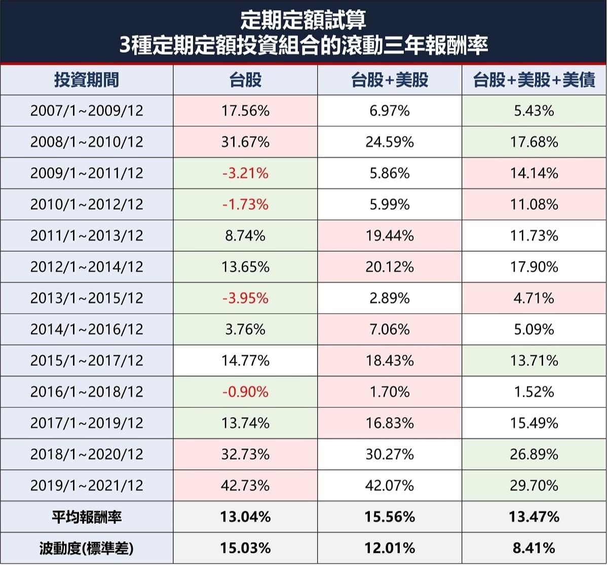 定期定額試算：三種定期定額投資組合的滾動三年報酬率