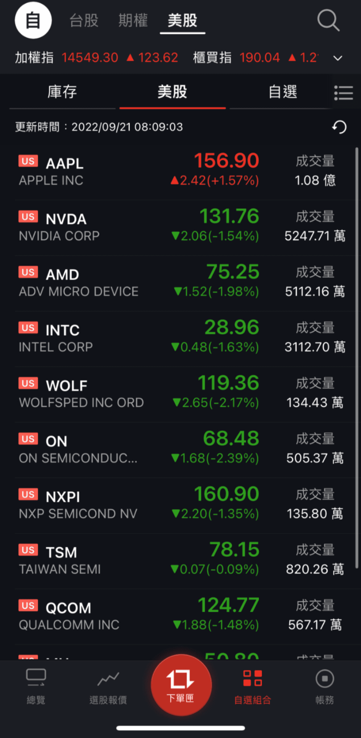 台股盤前】靜待FED利率決策，美股收黑，美債殖利率創高，台股當沖比攀升至40%，題材個股輪動快，蘋概車用值得留意｜豐雲學堂