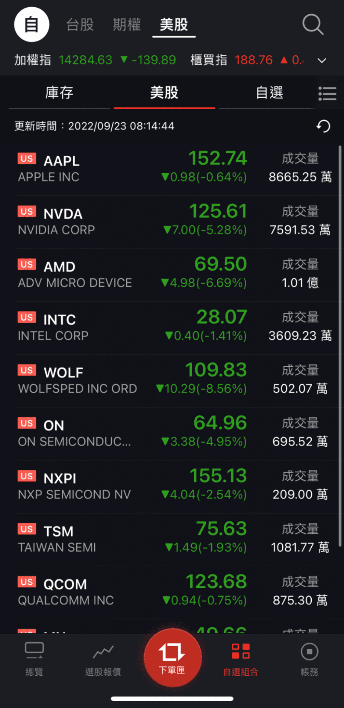 台股盤前】經濟衰退疑慮加深，四大指數收黑，指數回測國安基金防線，櫃買強勢生技成要角，IP矽智財起死回生？｜豐雲學堂