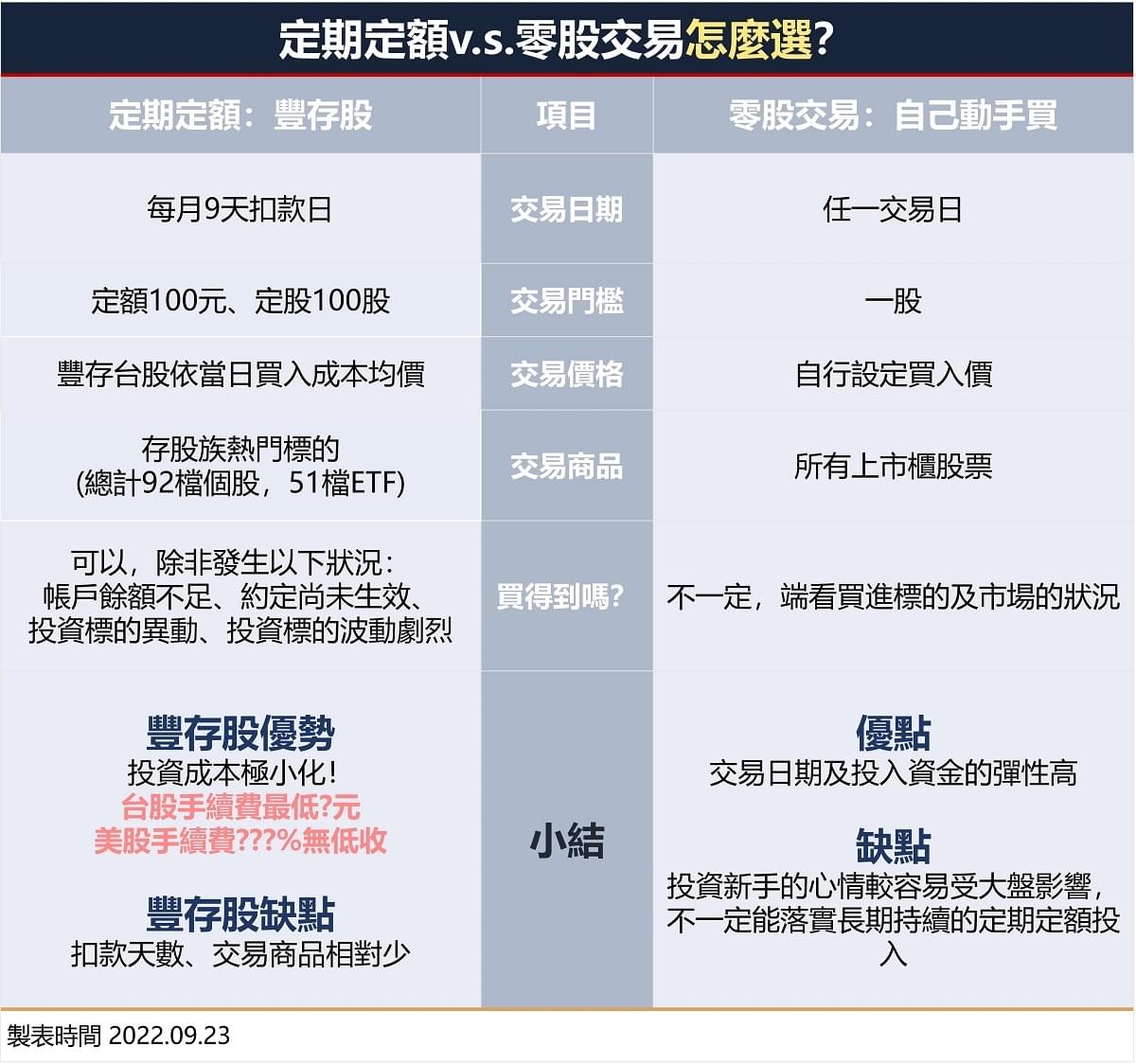 定期定額懶人包｜定期定額試算、手續費、優缺點全解析！｜豐雲學堂2026 年01 月