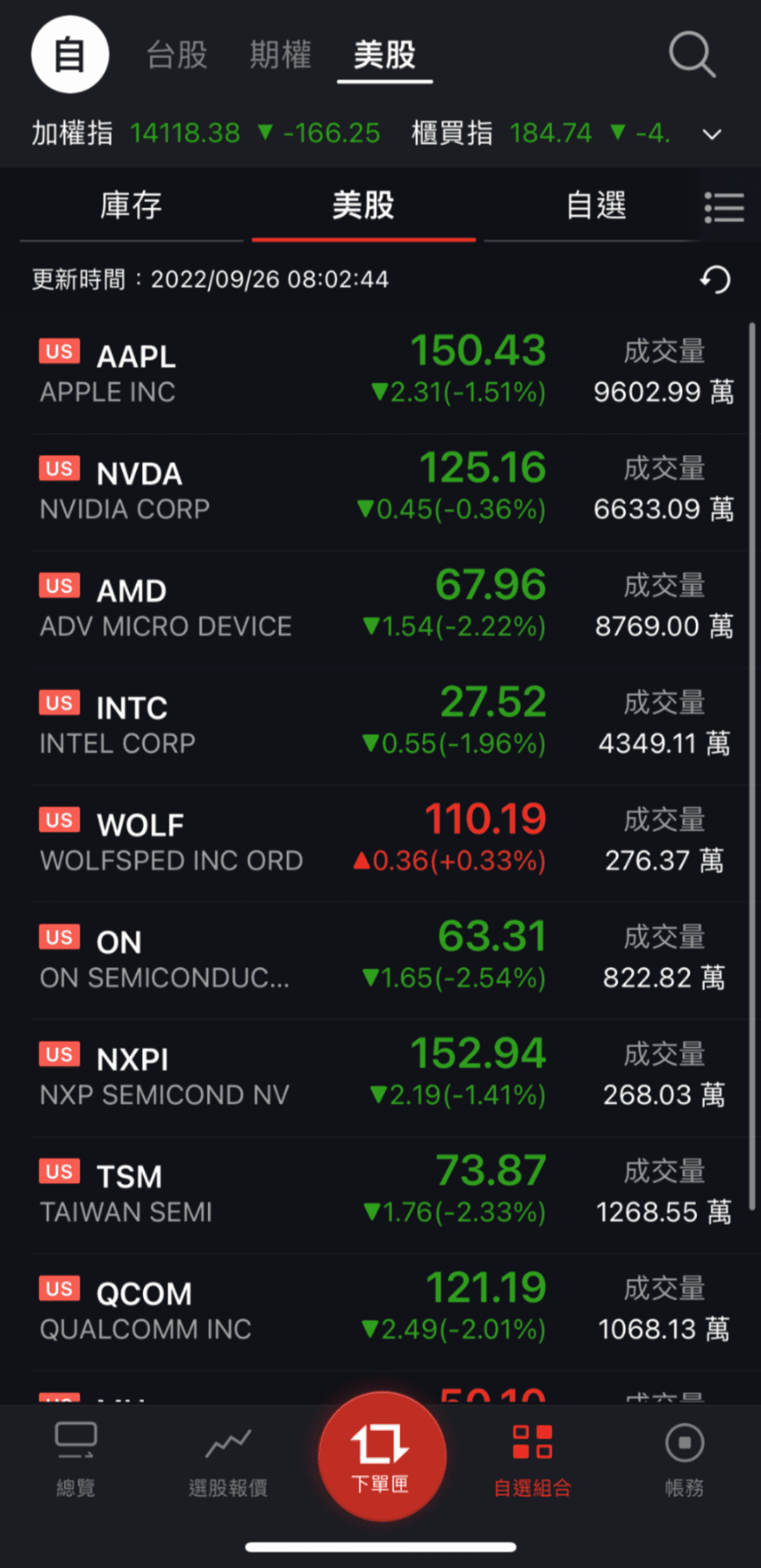 台股盤前】恐慌指數創三個月新高，四大指數收黑，櫃買指數摜破季線，國際盤勢是短期盤面止穩關鍵。｜豐雲學堂