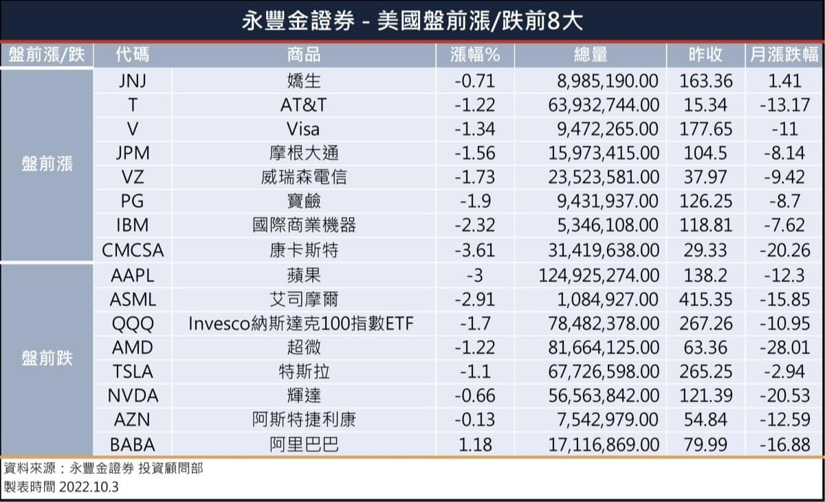 美股盤前】日本短觀指數連3季下滑! 瑞士信貸將破產? 英國政府將取消高收入者減稅計畫，美股盤前漲跌前8名!｜豐雲學堂