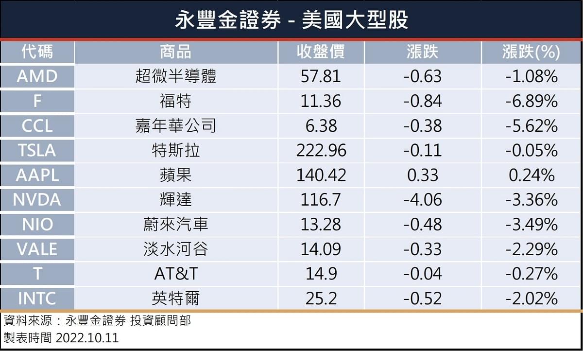 美股盤前】多方救命繩索? 10月13日即將出爐的CPI報告大型股容易扮演領頭羊｜豐雲學堂2025 年12 月